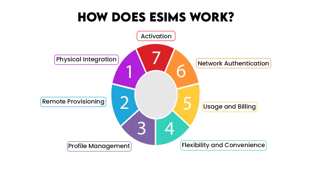 How Does eSIMs Work?