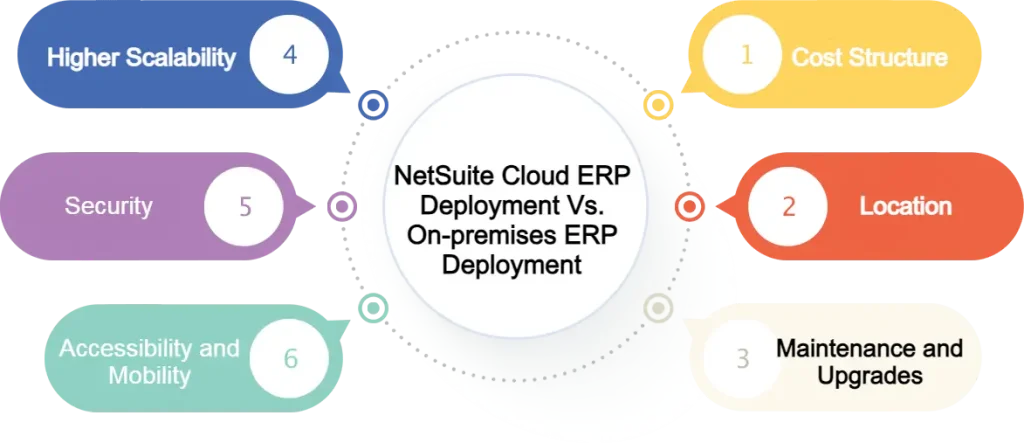 NetSuite Cloud ERP Deployment Vs. On-premises ERP Deployment