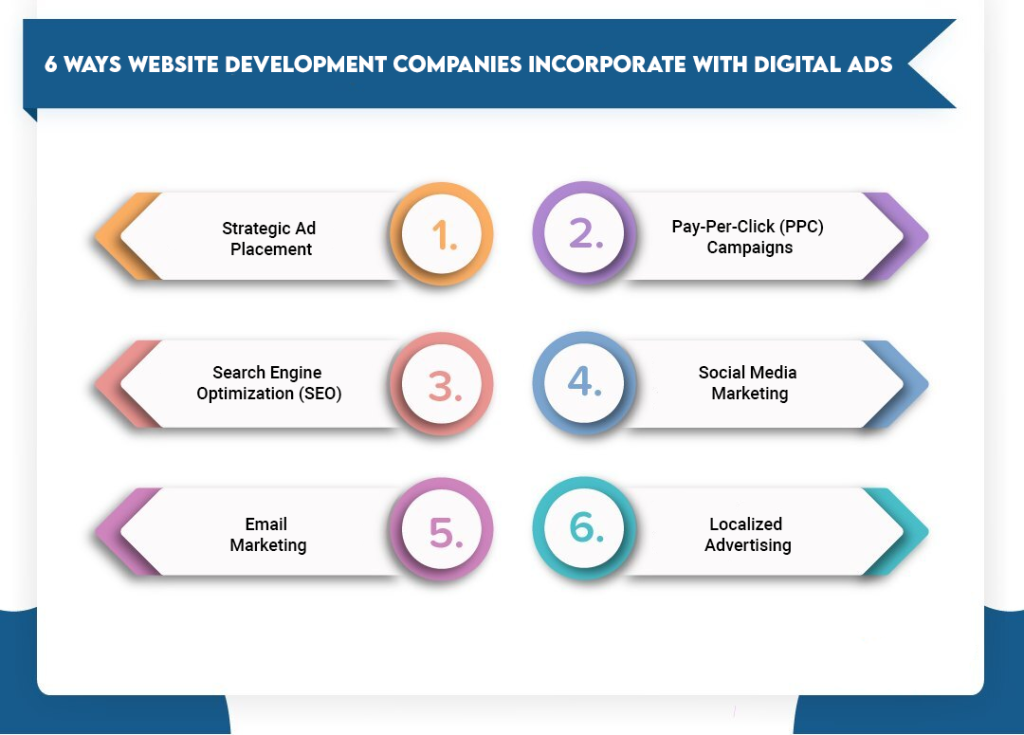 6 Ways Website Development Companies Incorporate With Digital Ads