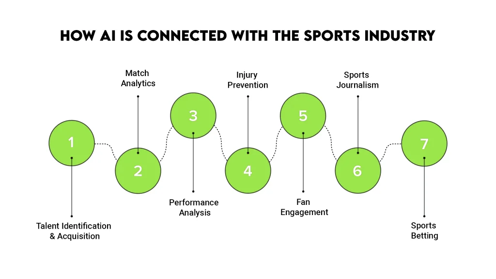 How AI is Connected With the Sports Industry