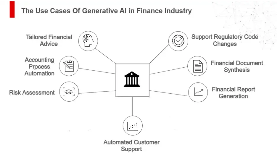 AI in Finance - Generative AI