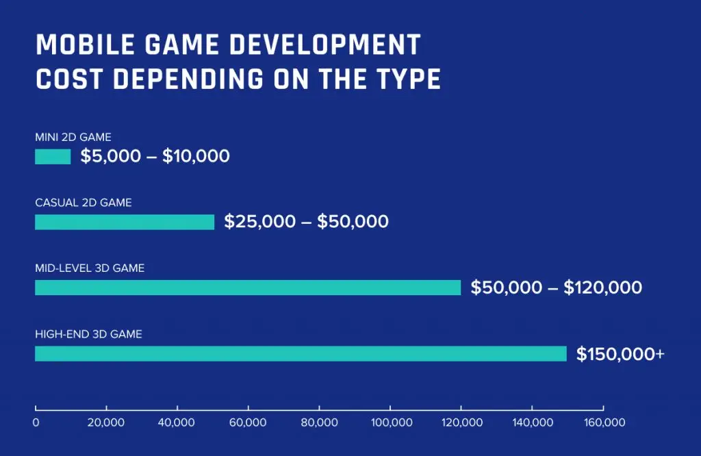 Cost of Mobile Game Development
