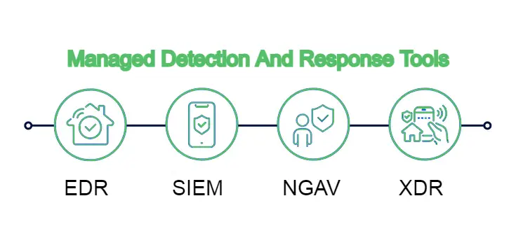 Managed Detection And Response Technologies & Tools