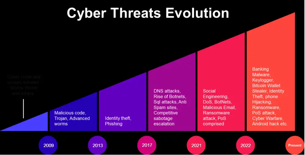 Cybersecurity Incidents Evolution