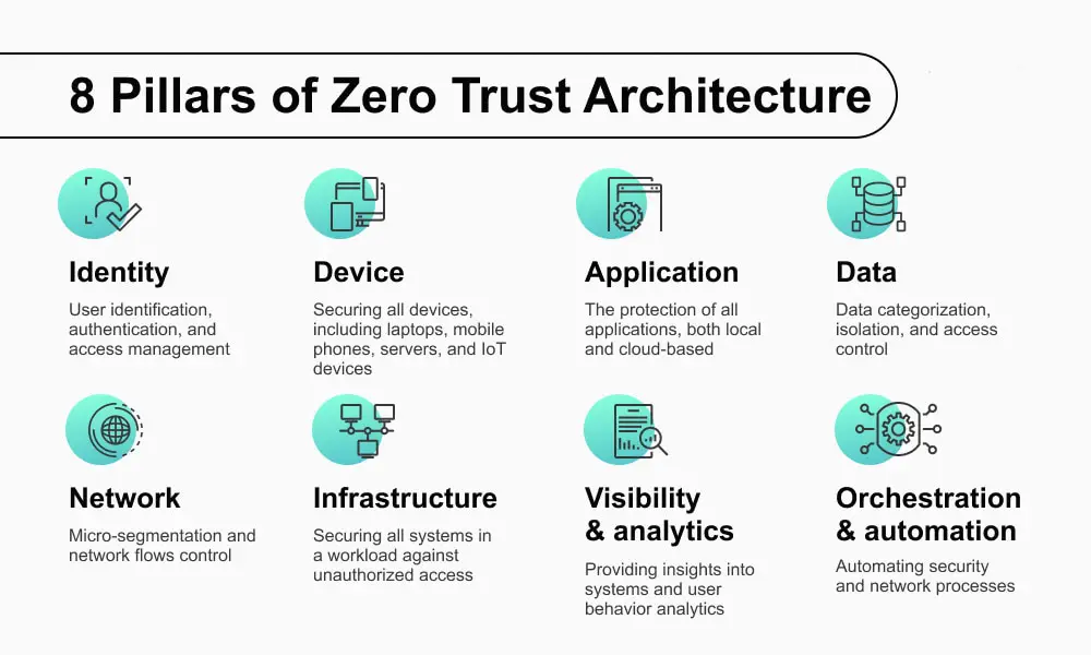 Zero Trust Architecture