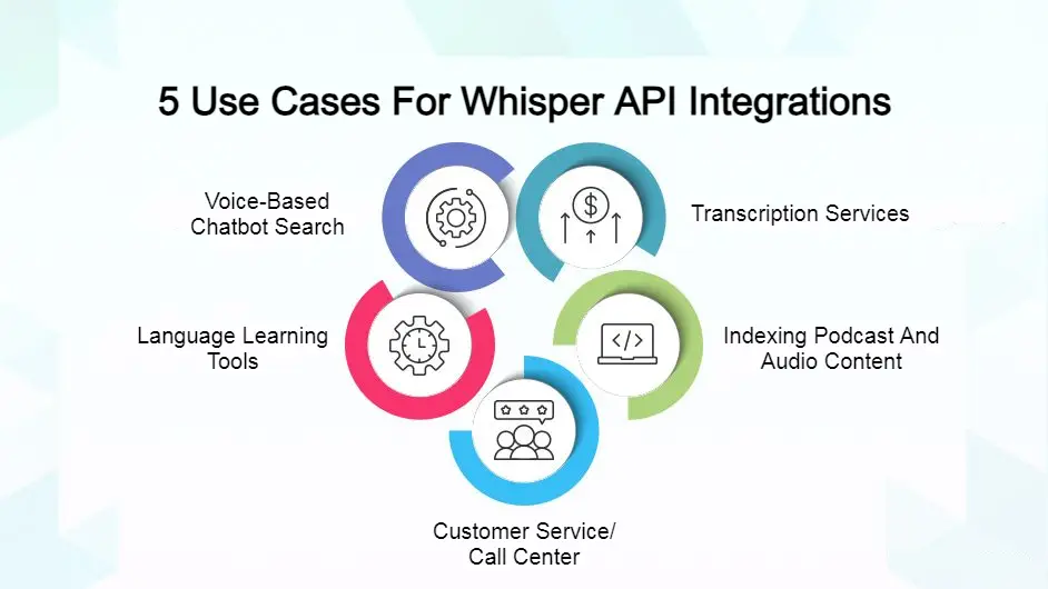 5 Use Cases For Whisper API Integrations