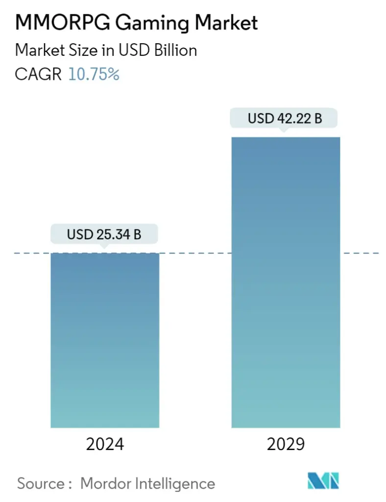 Market share for Games like Runescape