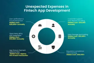 Unexpected-Expenses-in-Fintech-App-Development