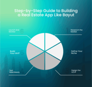 Building a Real Estate App Like Bayut